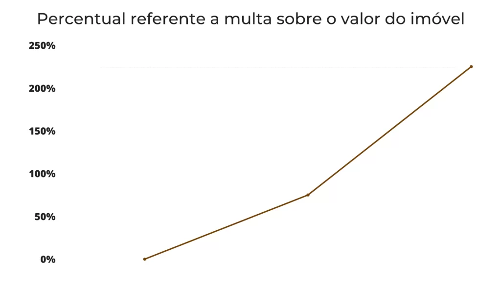 multa-sobre-o-valor-do-imovel