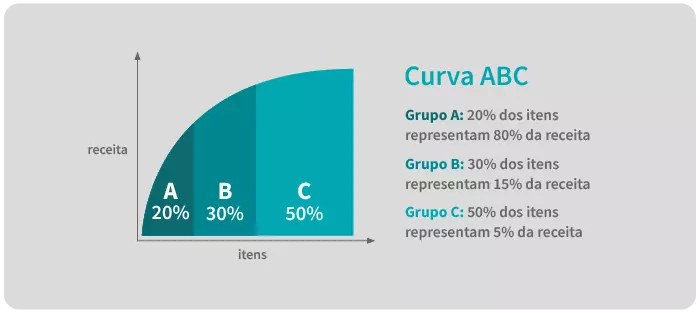 curva-abc-exemplo-umovme